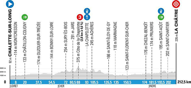 Stage 3 profile